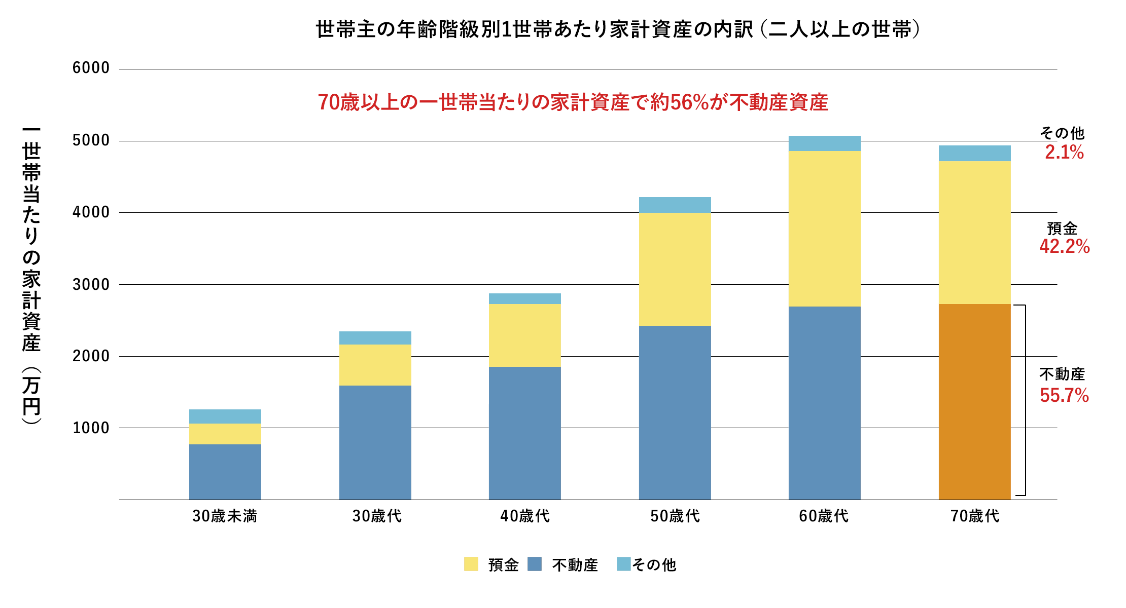 世帯主年齢階級別1世帯当たり家計資産の内訳（二人以上の世帯）