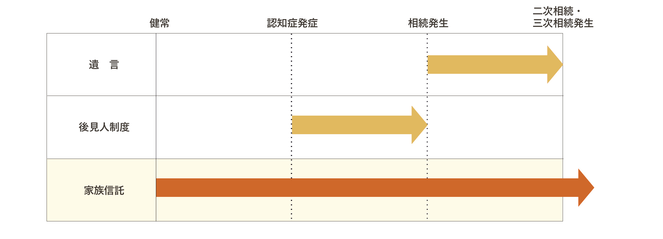 すべてのライフステージで有効な家族信託