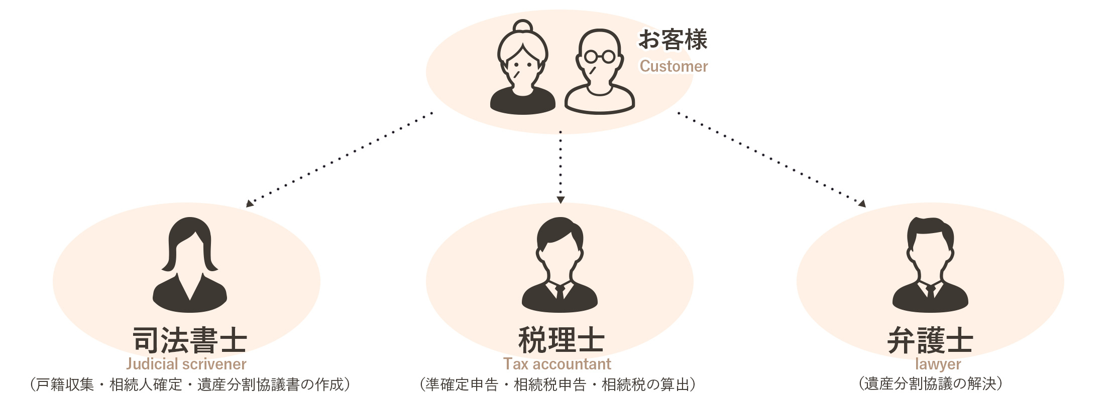 不動産の相続手続きには様々な士業とのやり取りが発生