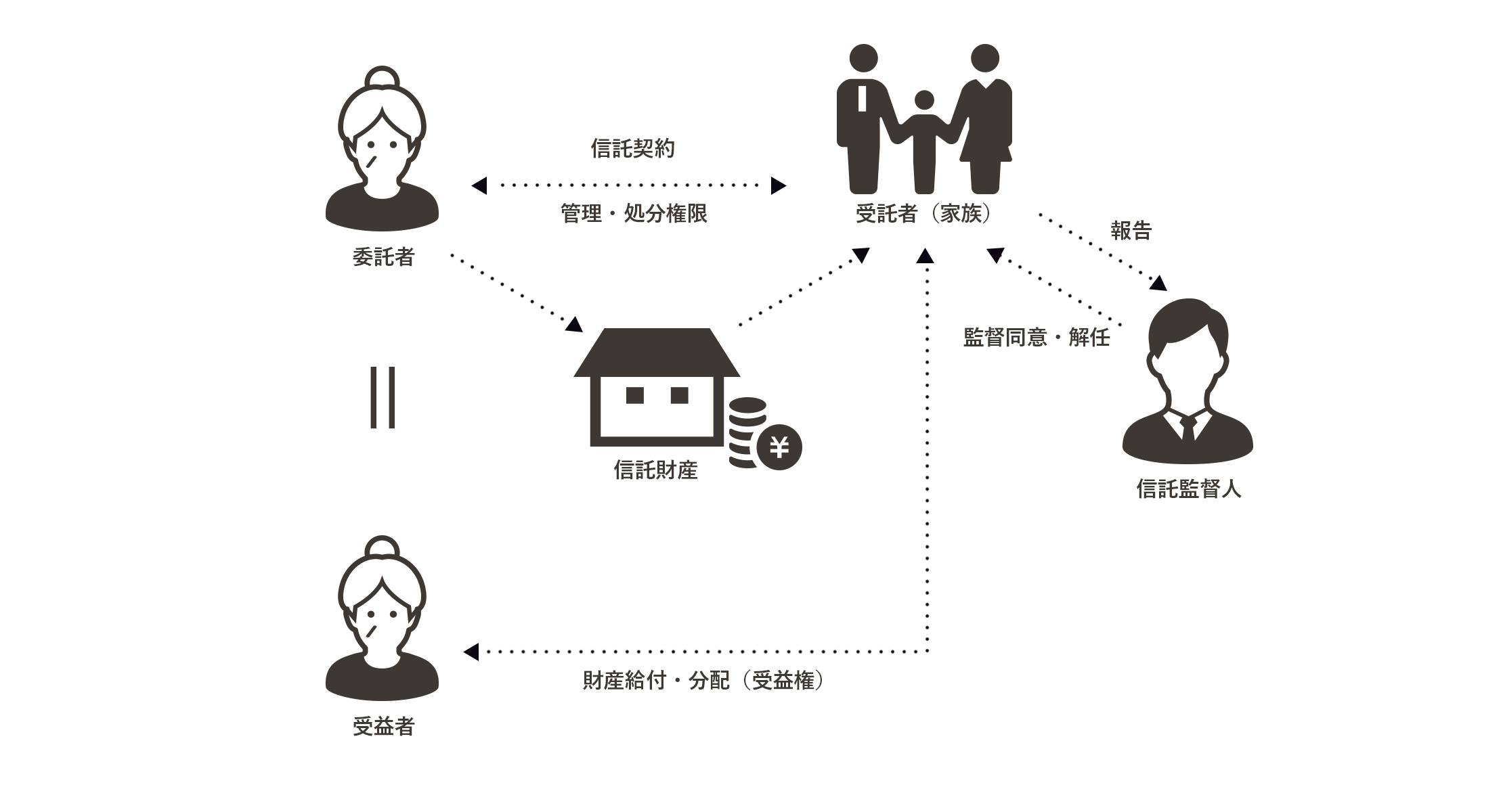 家族信託の流れ