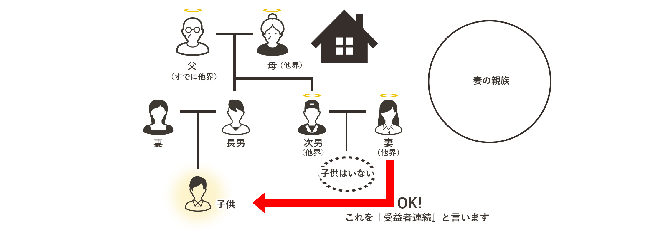 二次相続、三次相続も見据えた遺産分割も可能